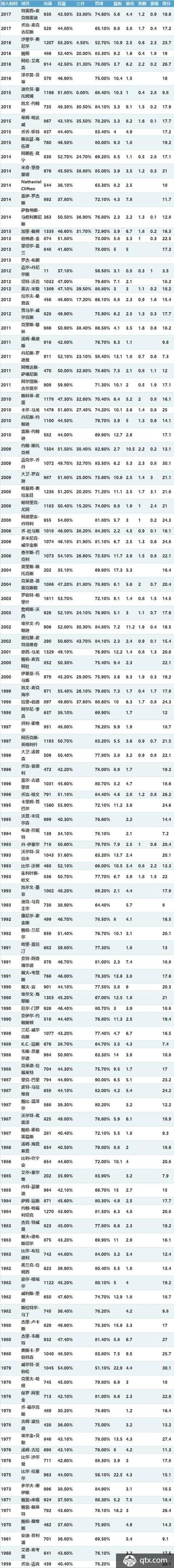 nba名人堂成员完全名单，了解nba历史上最伟大的球员  第2张