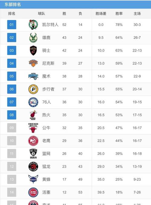 2018到2019nba常规赛排名，各队战绩分析及排名情况  第2张