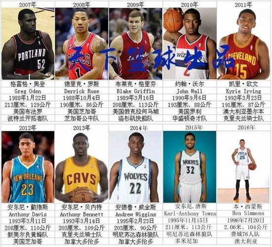 2016年NBA选秀状元是谁，回顾历届NBA选秀状元及其表现  第2张