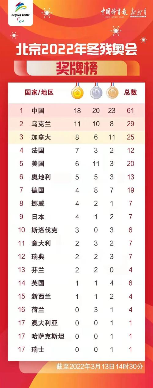 2022冬残奥奖牌榜最新排名，各国代团奖牌情况汇总  第1张