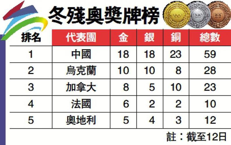 2022冬残奥奖牌榜最新排名，各国代团奖牌情况汇总  第2张