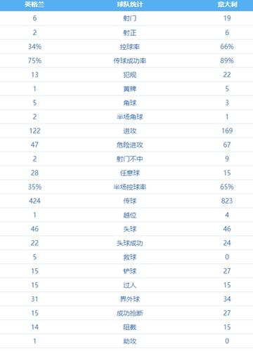 2021世界杯决赛意大利对英格兰，预测双方实力对比及比赛看点  第2张