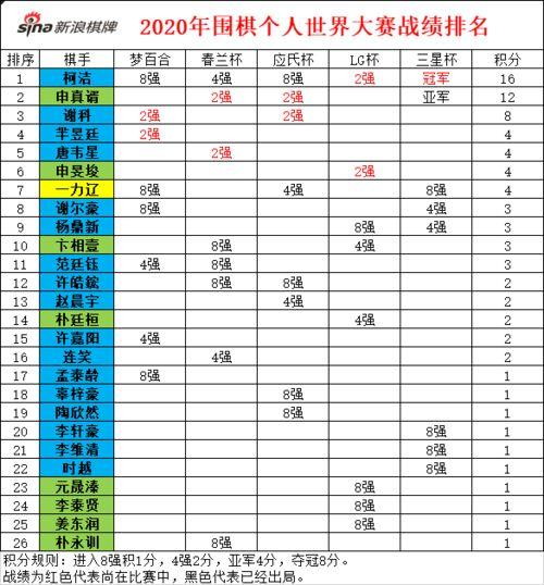 2022年世界围棋排名出炉，中国选手占据前十名的数量达到了？  第2张