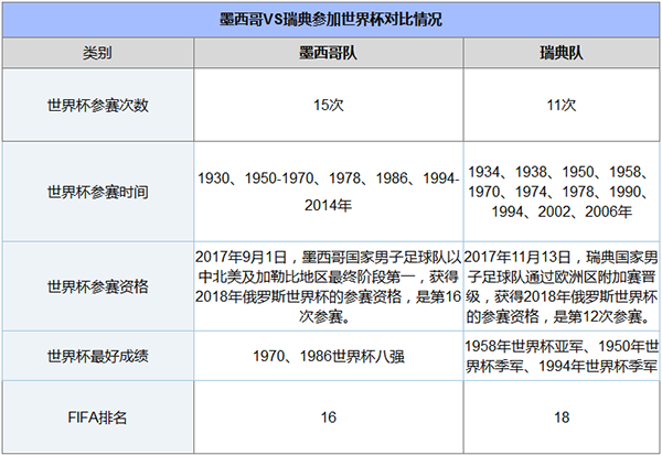 瑞典对墨西哥比分预测，分析胜负情况  第2张