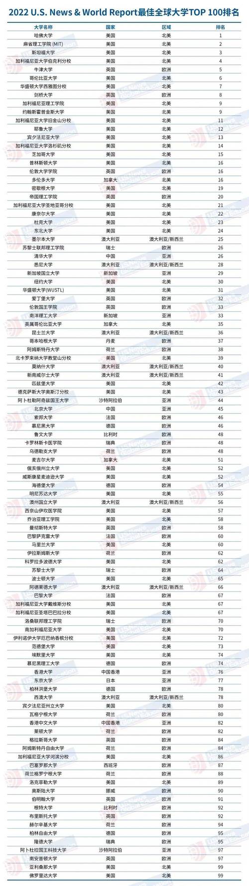 全球大学世界排名2022，揭秘最具权威性的大学排名榜单  第2张