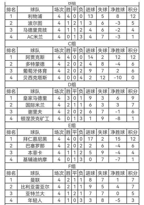 20082009欧冠小组赛积榜，各队排名及得情况  第2张