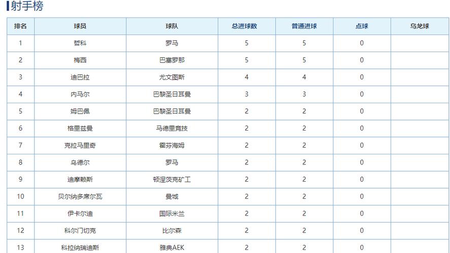 20082009欧冠小组赛积榜，各队排名及得情况  第1张