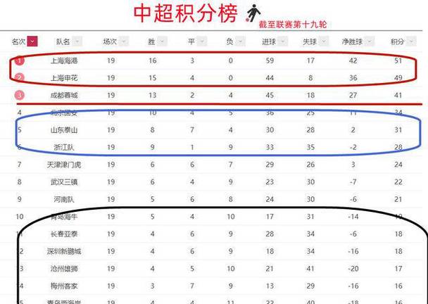 中超最新积分榜情况，2021赛季中超积分榜实时更新  第1张