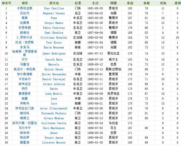 2014皇家马德里球员名单，回顾历届皇马球员阵容  第2张