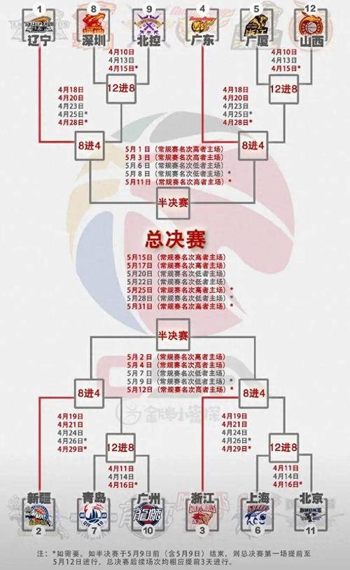 季后赛对阵全部赛程，详细解读季后赛赛程安排  第1张