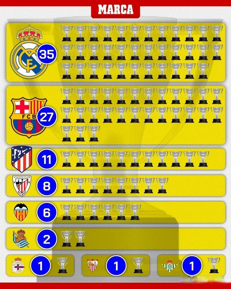 历届西甲国王杯冠军，西甲联赛历年夺冠球队回顾  第2张