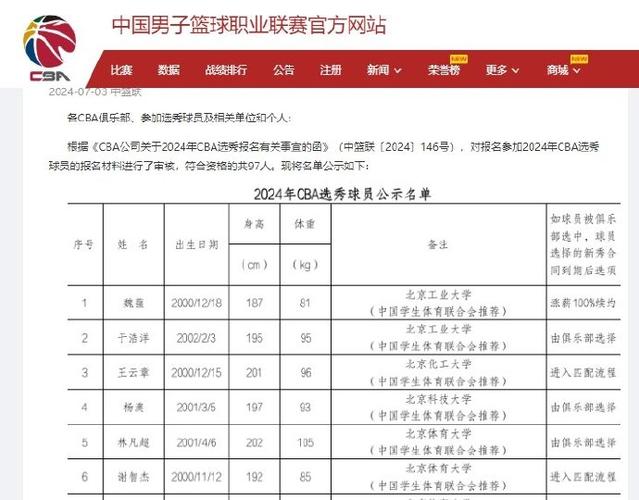 2022cba选秀顺位完整名单模板，介绍cba选秀名单  第1张