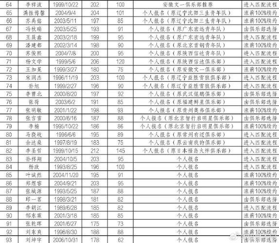 2022cba选秀顺位完整名单模板，介绍cba选秀名单  第2张