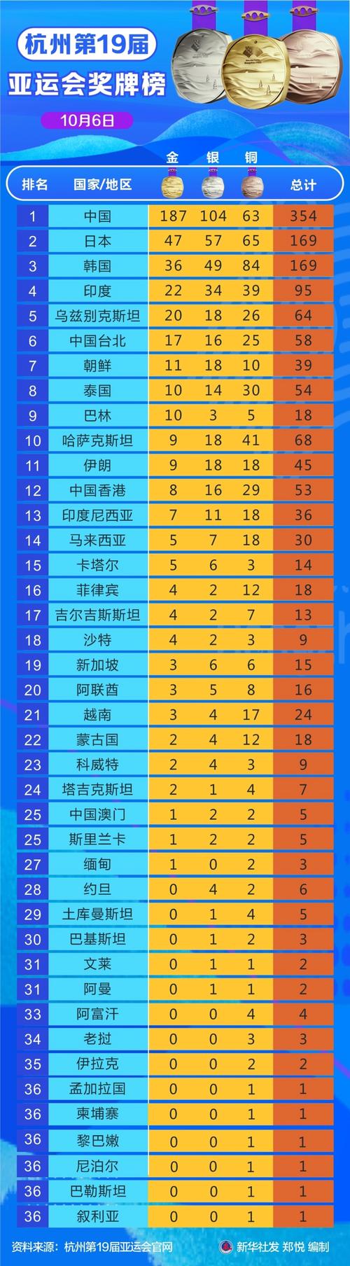 历届亚运会奖牌榜总排名，回顾亚洲体育盛事的荣誉和成就  第2张