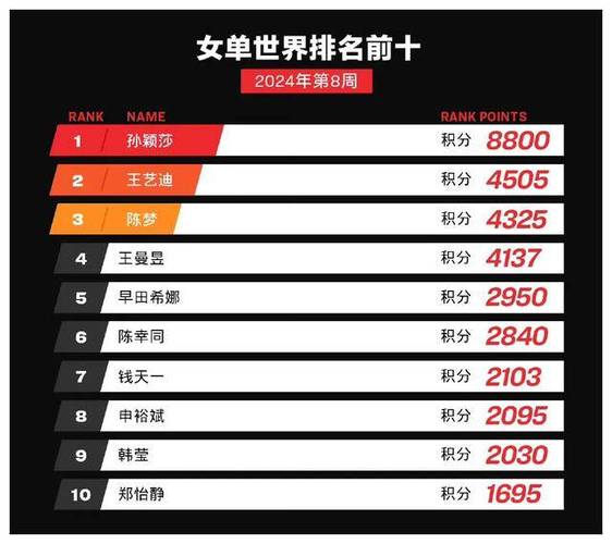 女子乒乓球世界排名TOP10出炉，中国选手占据4席  第1张