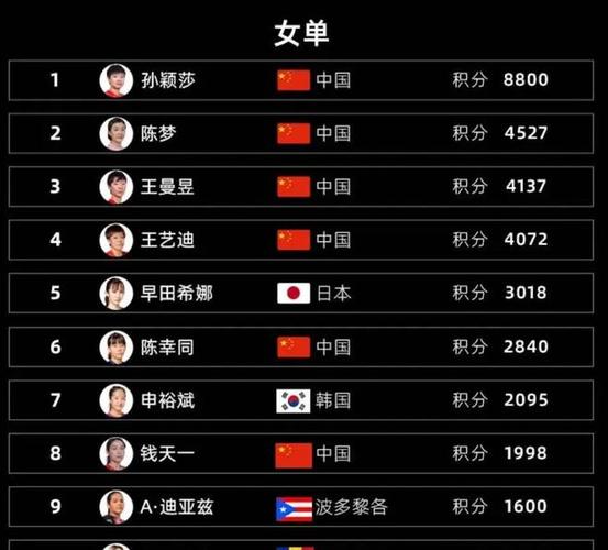 女子乒乓球世界排名TOP10出炉，中国选手占据4席  第2张