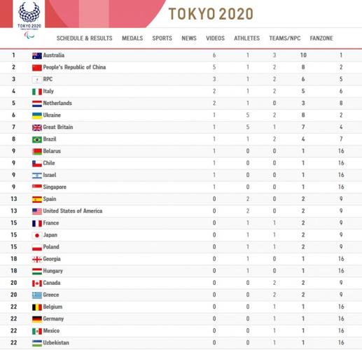 2021年残奥会奖牌榜排名最新，各国奖牌布情况一览  第1张