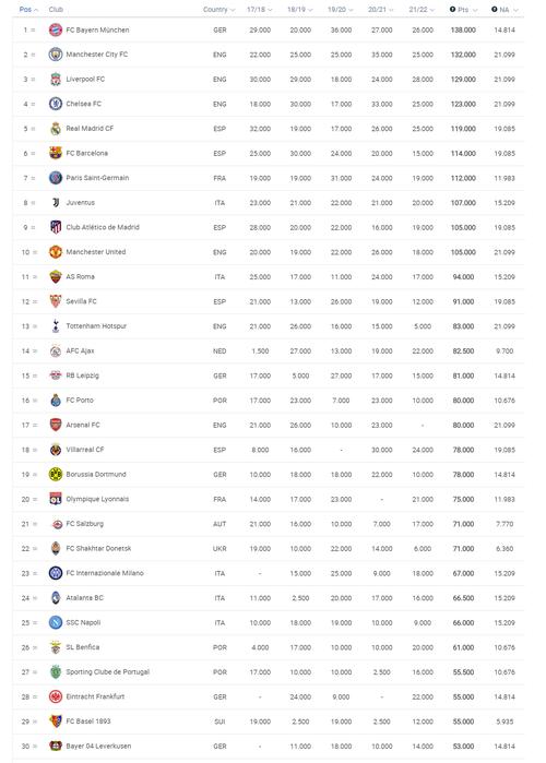 欧洲十大联赛最新排名，2021年度欧洲足球俱乐部联赛积分榜  第2张