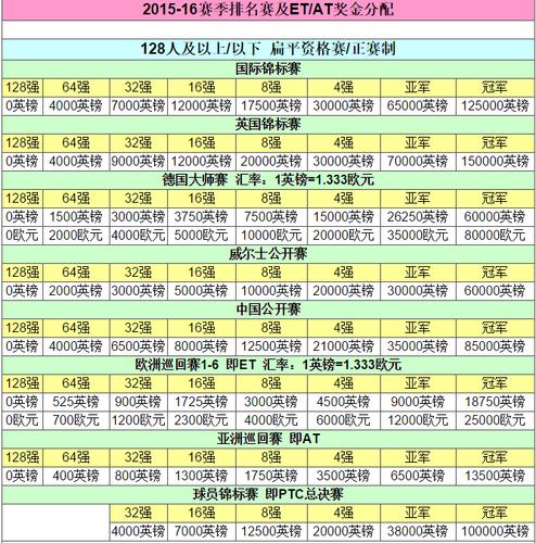 2021年丁俊晖排名如何  第2张