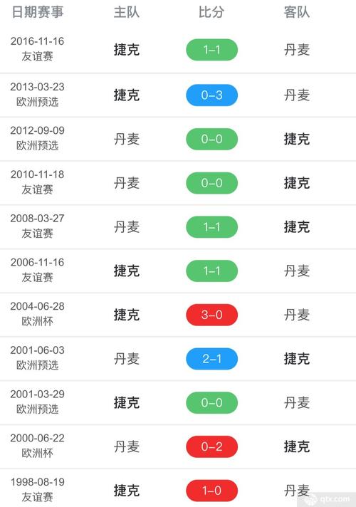 捷克vs丹麦历史战绩，对比两队过往交锋记录  第2张