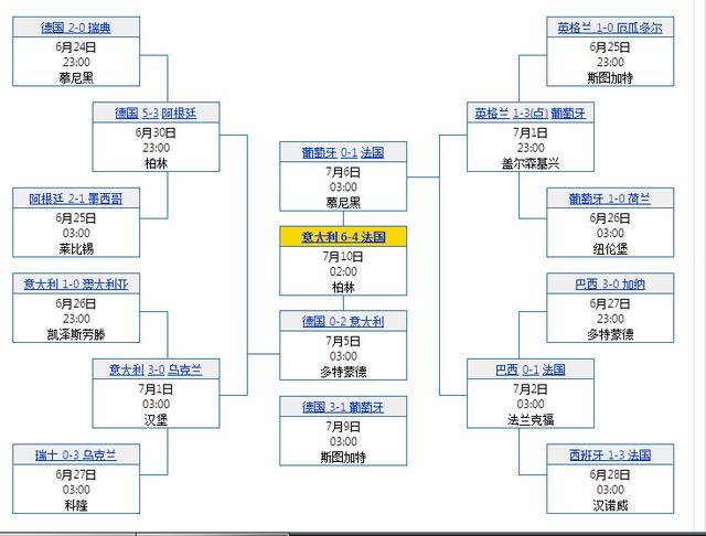 2006世界杯排名榜排名及各国表现情况  第2张