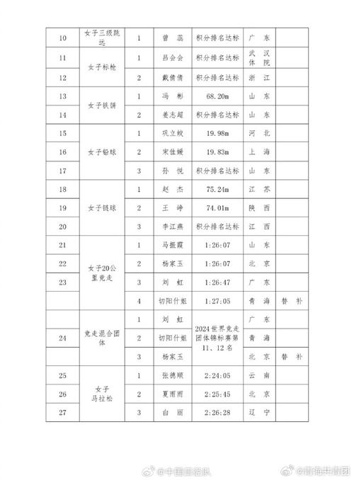 中国国家运动员名单，最新名单公布  第2张