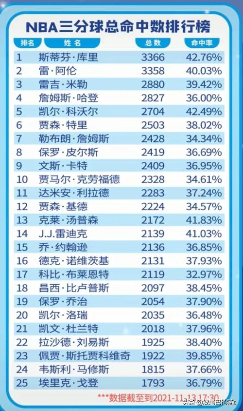 2022最新nba三分球排行榜，介绍nba三分高手排名  第1张