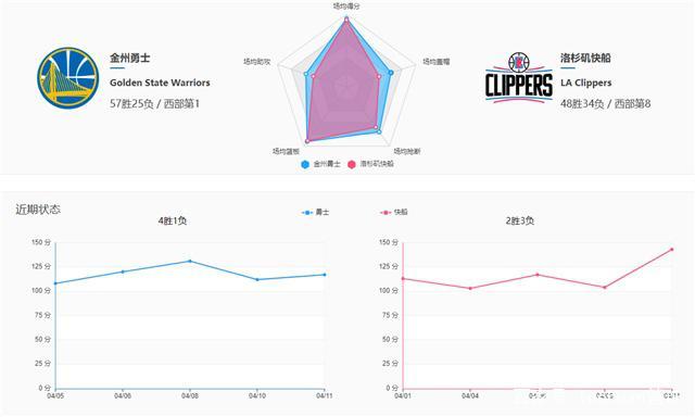勇士vs快船分析，比赛预测和战术分析  第2张