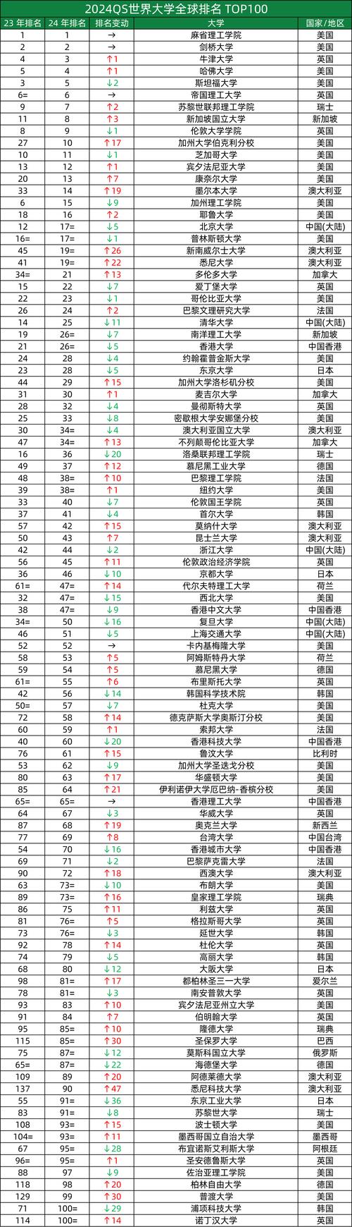 2022世界大学排名QS排名完整榜单公布，全球高等教育介绍结果  第1张