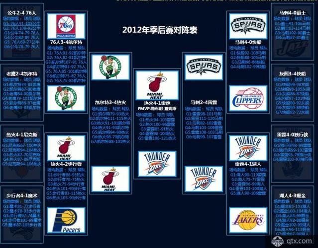 2012年NBA季后赛对阵，揭秘历届季后赛的巅峰对决  第1张