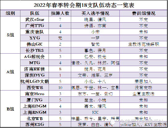 kpl转会2021转会结果，各队最新阵容变动  第1张