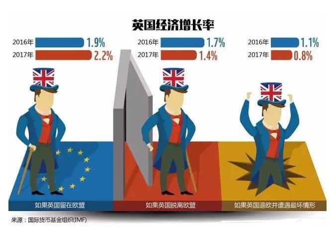 英国脱欧的利与弊，析英国脱欧对全球经济和的影响  第2张