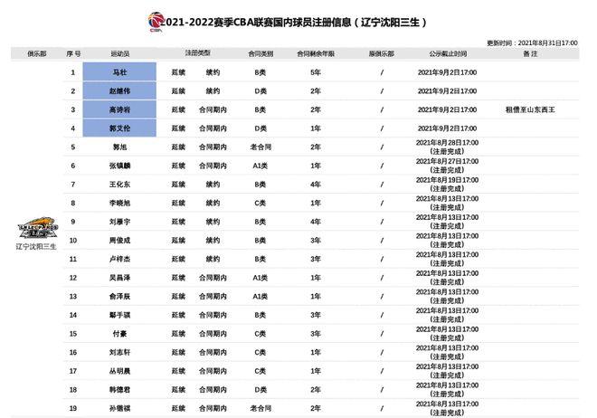 辽宁男篮队员年薪是多少，揭秘辽宁男篮球员的薪酬情况  第2张