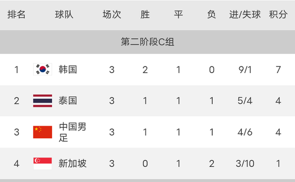 12强赛国足积5分，国足小组出线形势分析  第1张