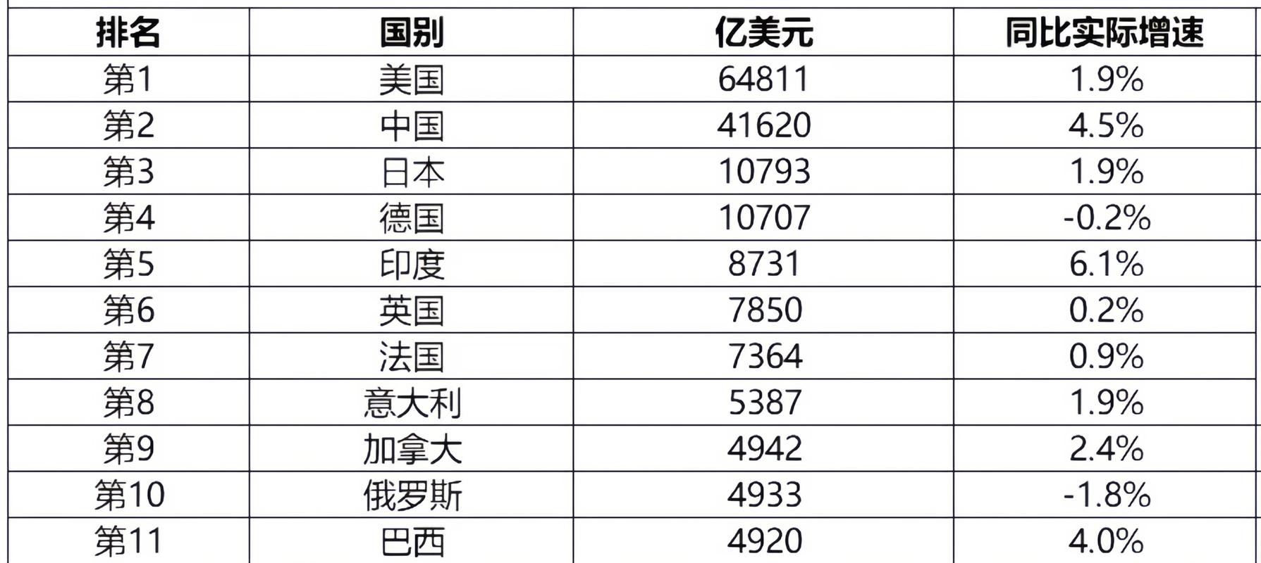 世界最发达国家排名，全球经济实力排行榜  第2张