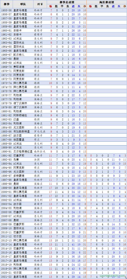 1112欧冠决赛冠军，回顾历届欧冠决赛中的冠军球队  第1张