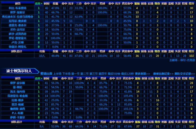 2008年NA总决赛技术统计详解  第1张