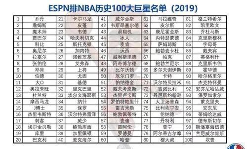 2010年nba球星排名，回顾历史上的顶尖球员  第1张