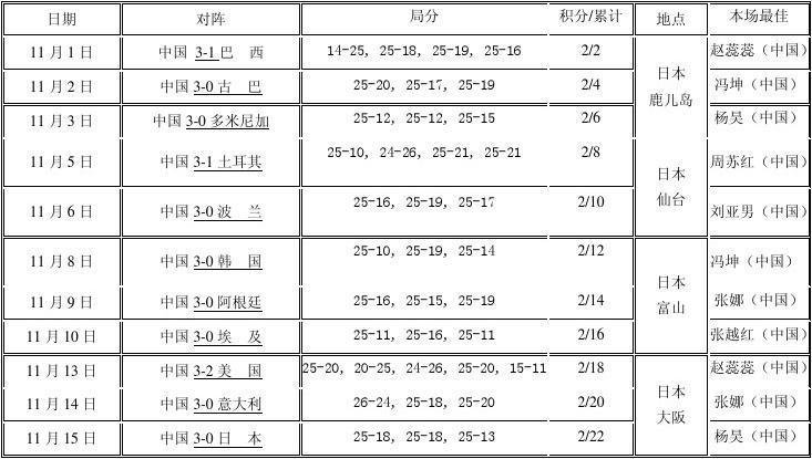 中国女排世界杯历届成绩，回顾女排在世界杯赛场上的战绩  第1张