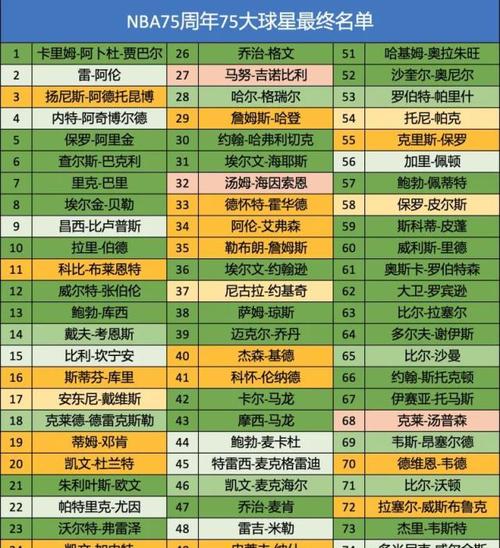 nba联盟历史上75大巨星排名，回顾nba历史，评选75位最伟大球  第1张