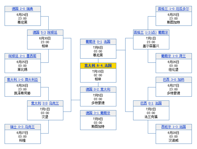 2006年世界杯巴西小组赛赛程详解  第1张