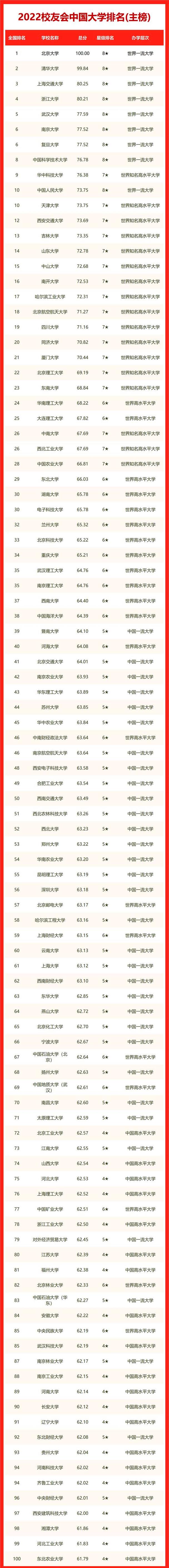 中国排名前二十位的大学，一览中国高校排名前二十  第2张