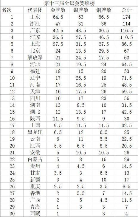 2017年天津全运会奖牌榜排名，各项比赛获奖情况一览  第1张