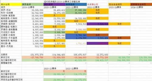 2022赛季快船薪资空间析，球队财务状况及未来发展前景  第2张