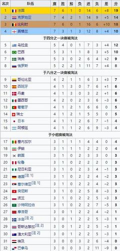 2018年世界杯4强排名及其战绩回顾  第2张