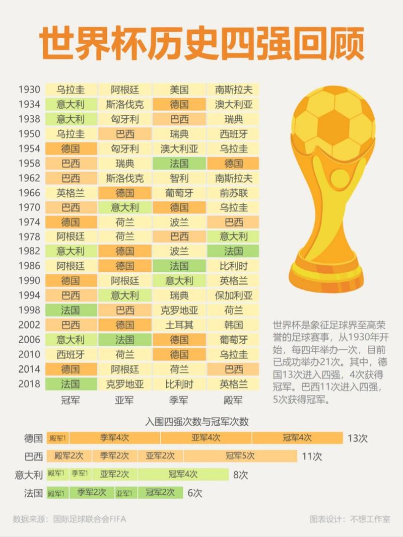 2018年世界杯4强排名及其战绩回顾  第1张