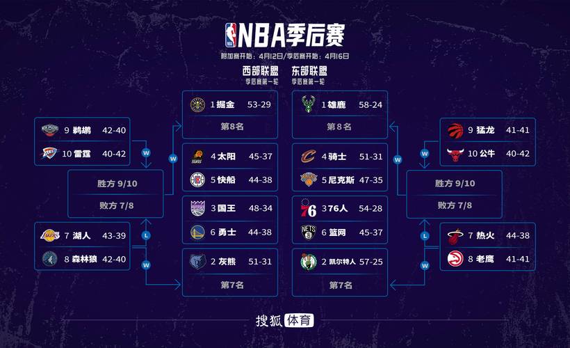 目前nba季后赛排名，最新战绩和球队排名  第1张