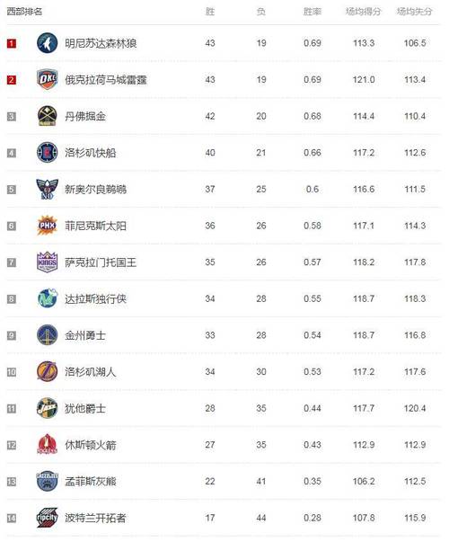 目前nba季后赛排名，最新战绩和球队排名  第2张