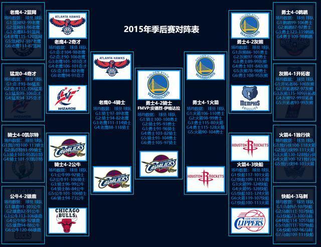 2015年nba季后赛对阵，精彩的比赛回顾和分析  第1张