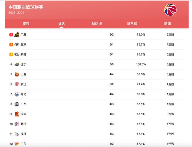 cba第三阶段排名，各队实力分析及排名预测  第2张